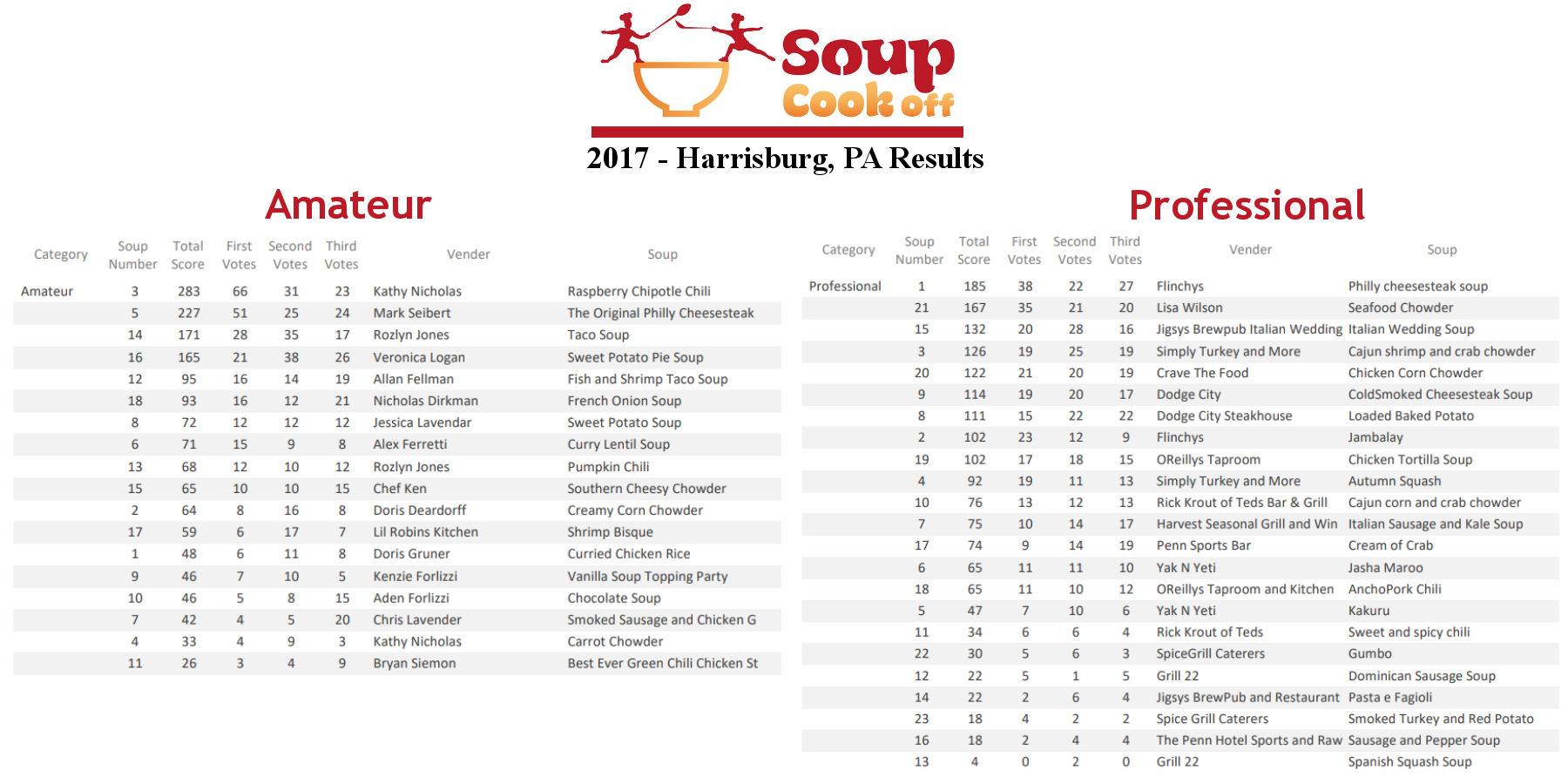 Results - 2017 Harrisburg Soup Cook Off!